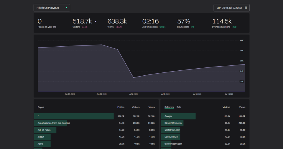Dashboard snapshot from Fathom Analytics live demo showing line chart on black background. 