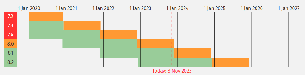 Php supported versions calendar